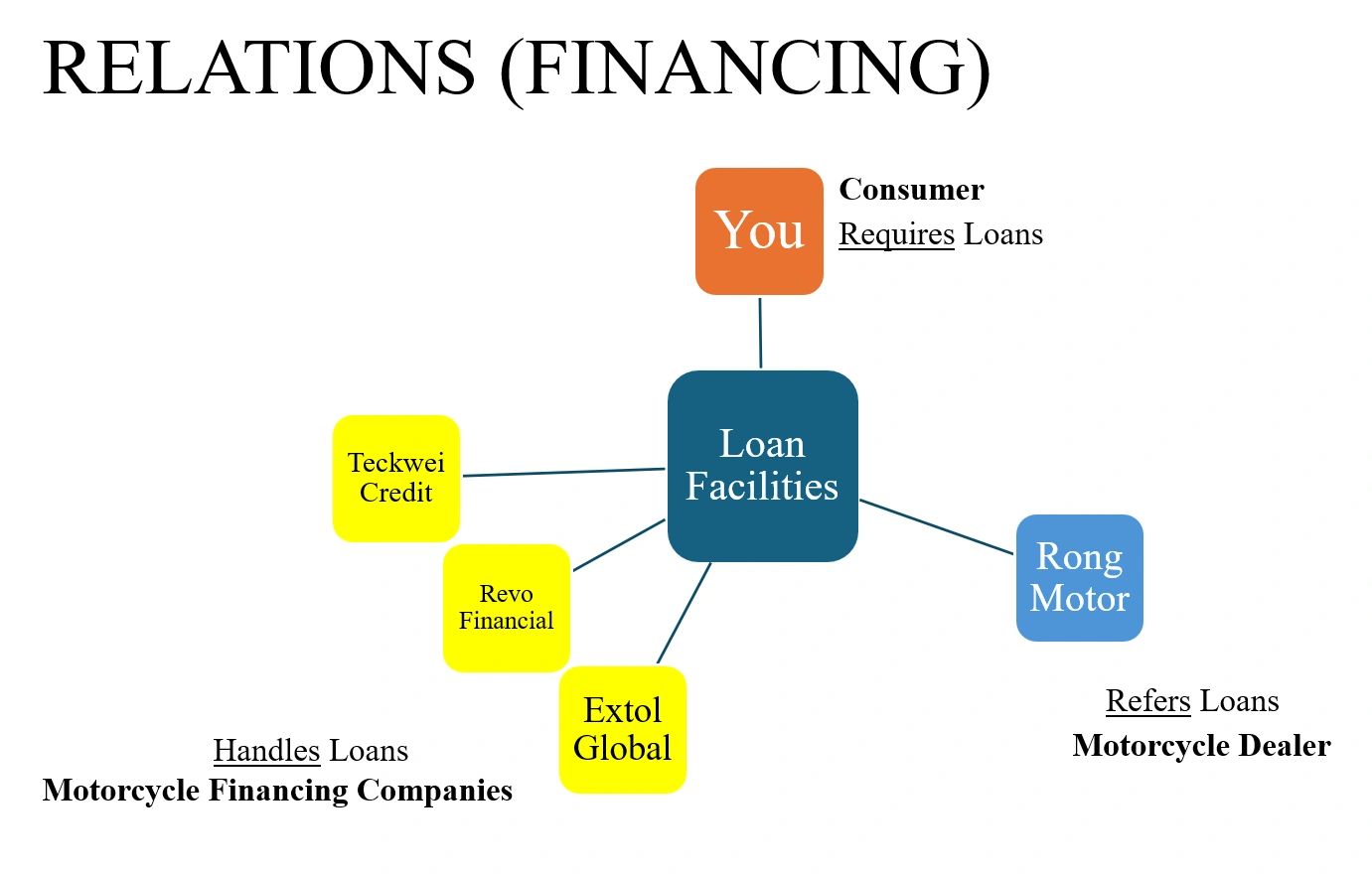 Motorcycle Financing